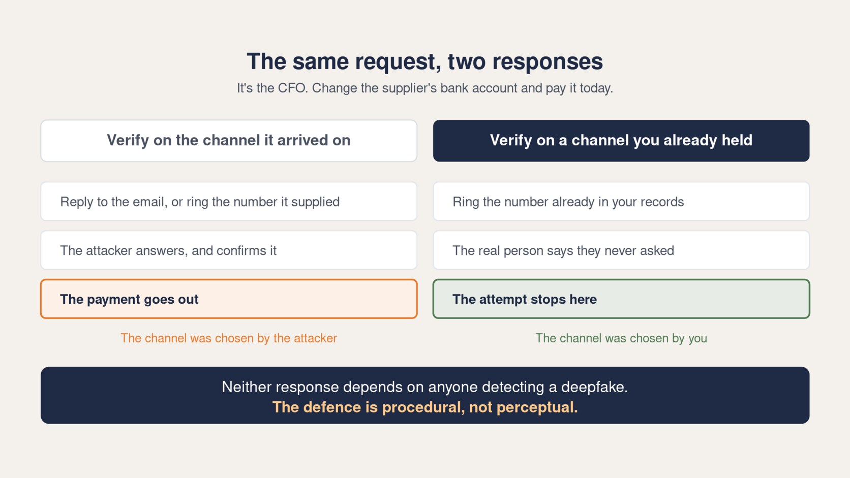 Verifying a payment request on the attacker's channel versus a channel you already held, and the outcome of each
