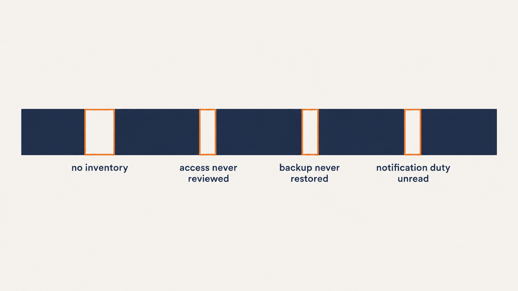 Four data security gaps to check: no inventory, access never reviewed, backup never restored and notification duty unread