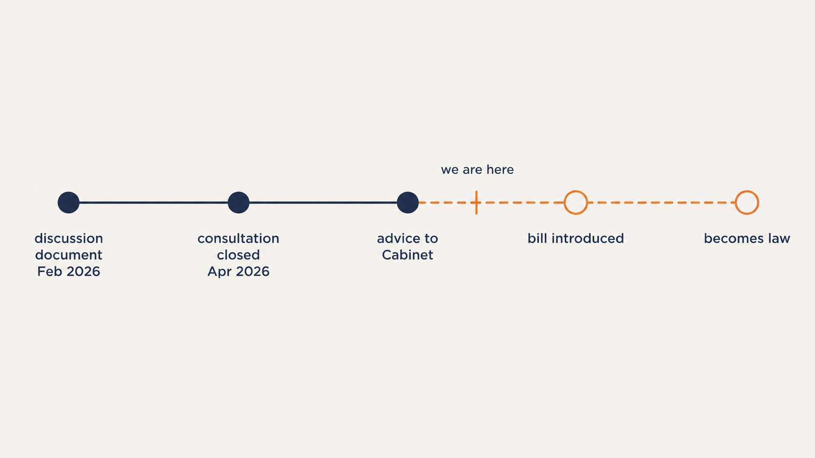 Timeline showing the NZ critical infrastructure cyber proposals stalled after consultation, with no bill and no law