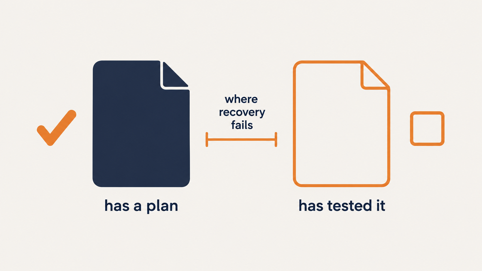 Two documents contrasting having a recovery plan with having tested it, the gap marked as where recovery fails