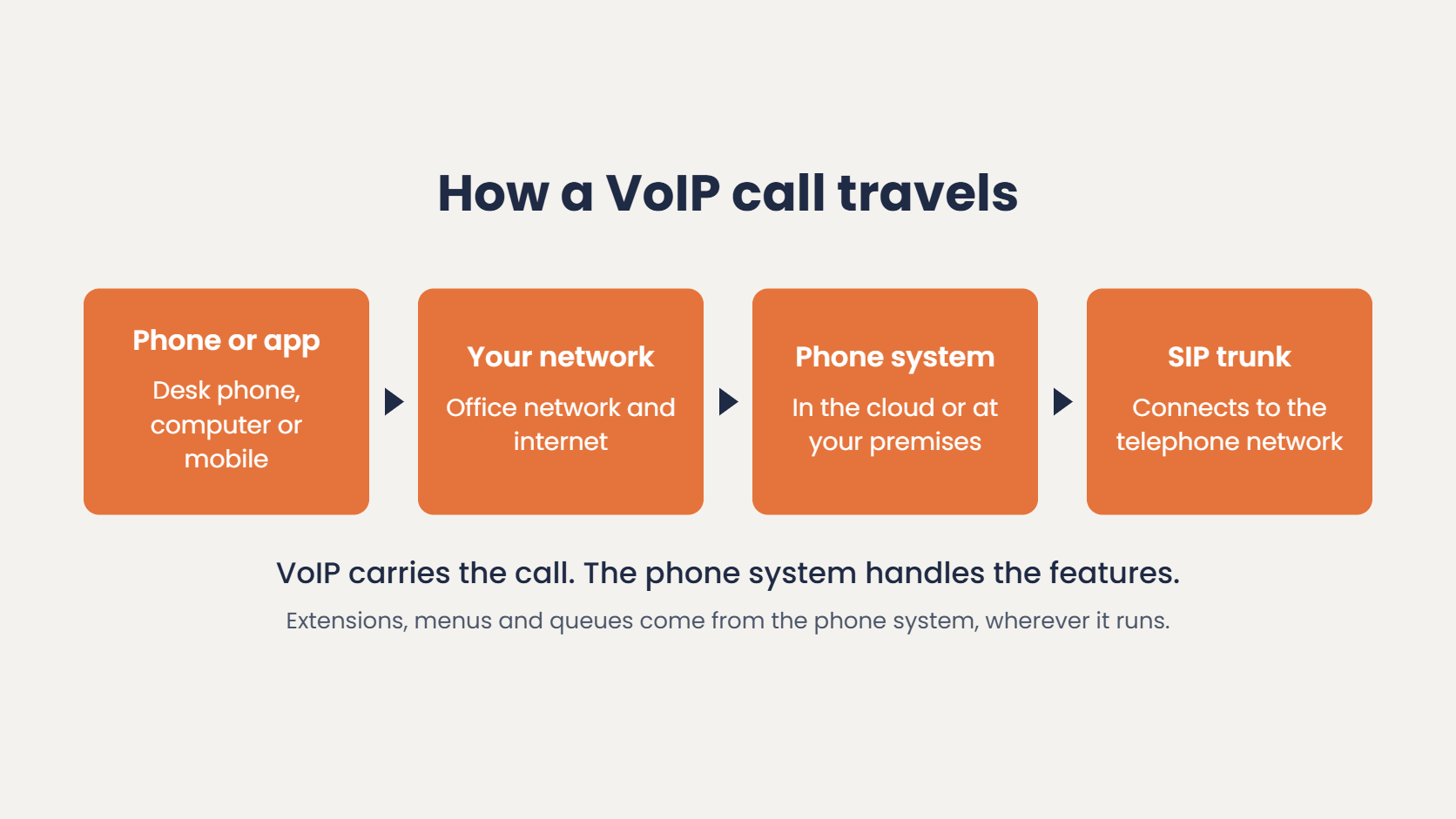 How a VoIP call travels: phone or app, your network, the phone system in the cloud or at your premises, and a SIP trunk to the telephone network