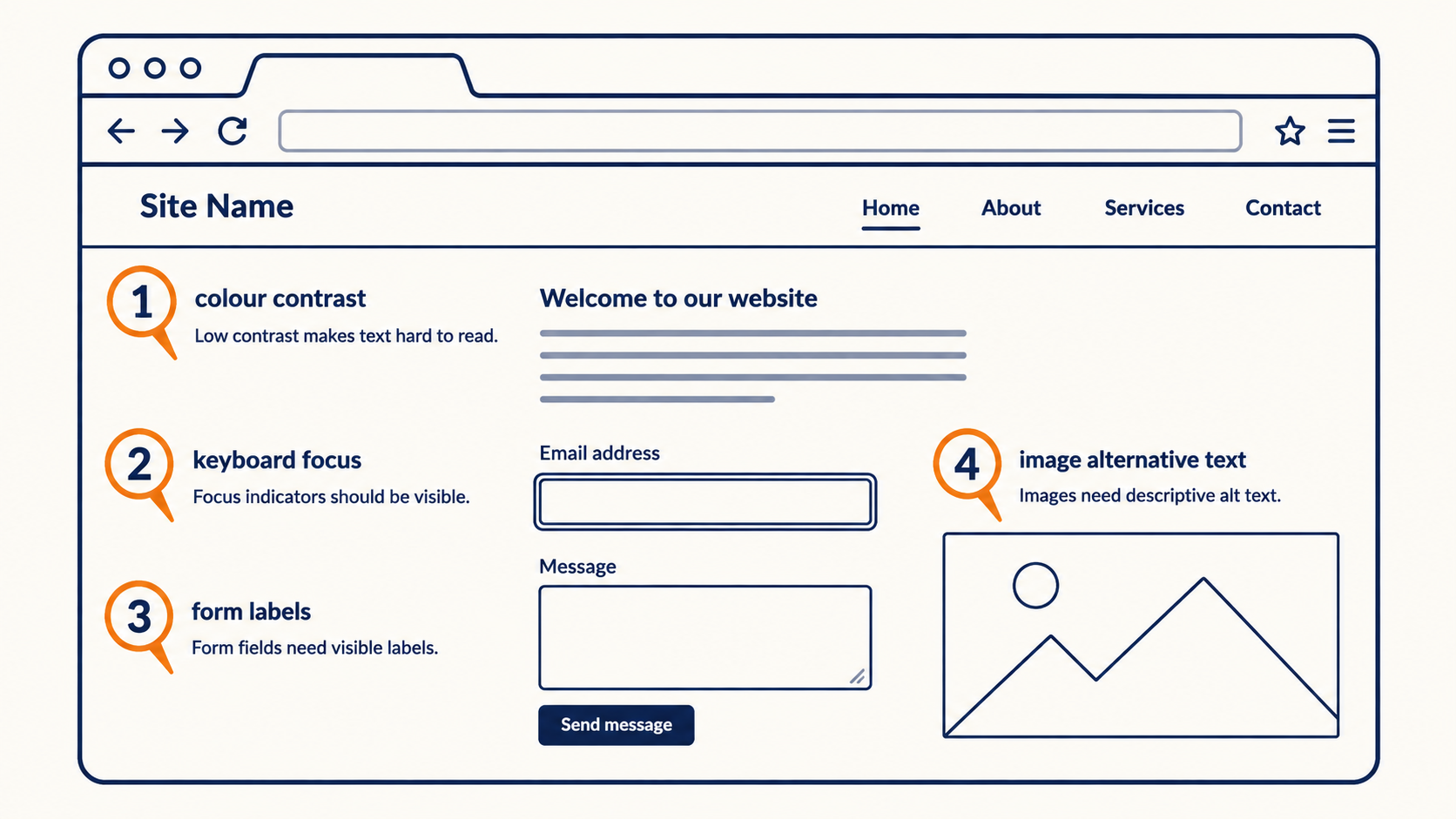 Website accessibility diagram with four pins marking contrast, focus, form labels and alt text checks