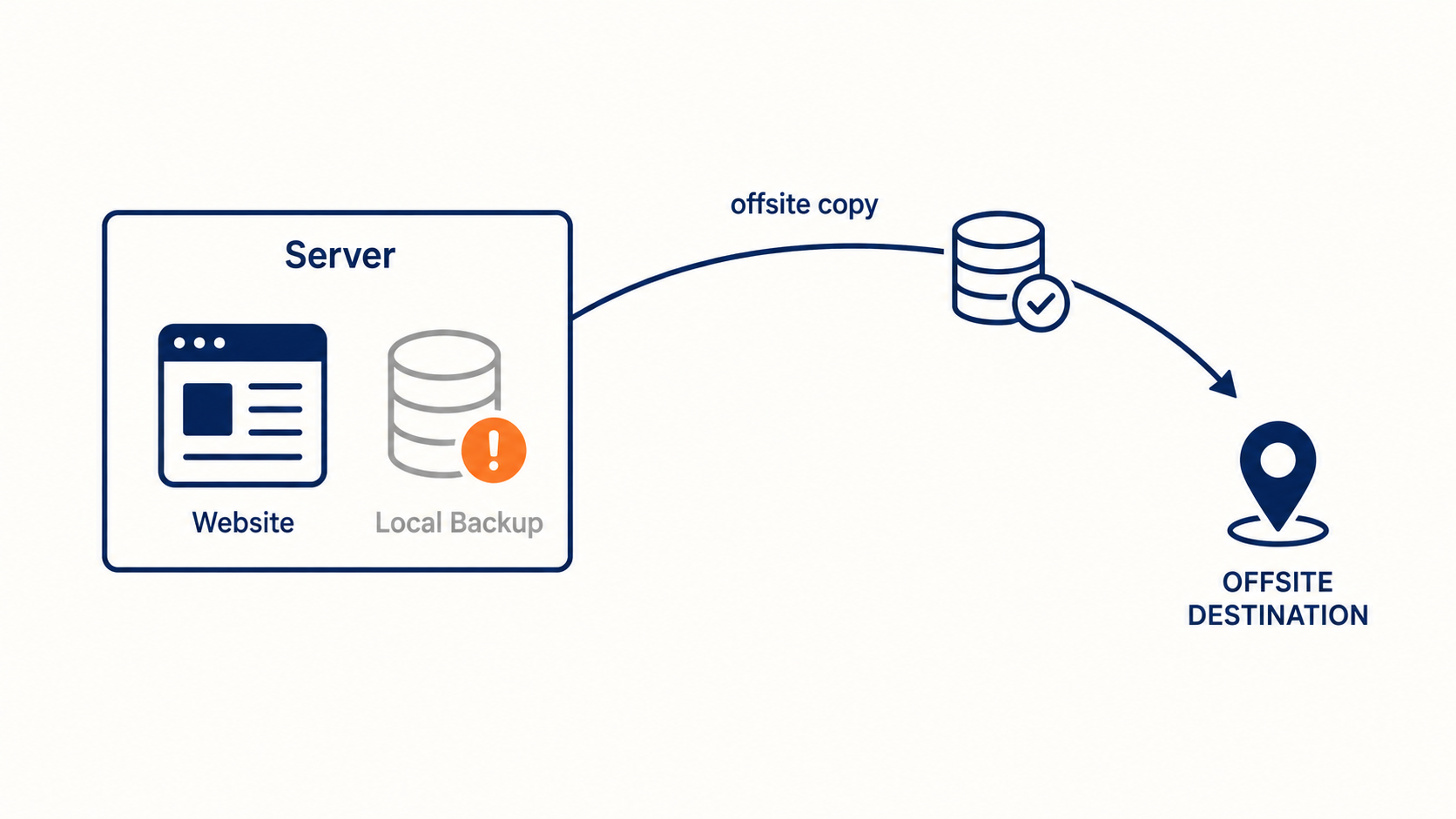 Website hosting and maintenance diagram showing a site backup stored offsite rather than on the server