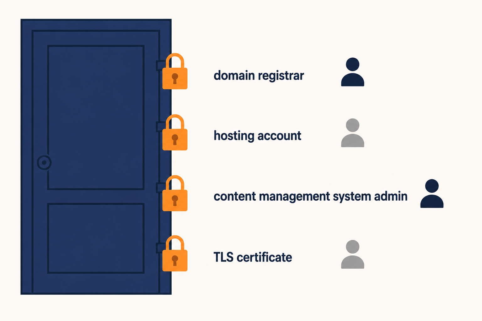 Website hosting and maintenance door with four locks for registrar, hosting, CMS and certificate