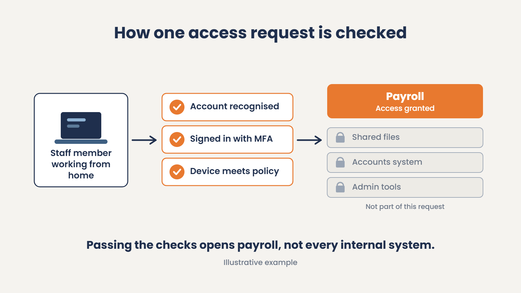 Illustrative zero trust example: a staff member at home passes account, MFA and device checks and reaches payroll, while other internal systems stay closed