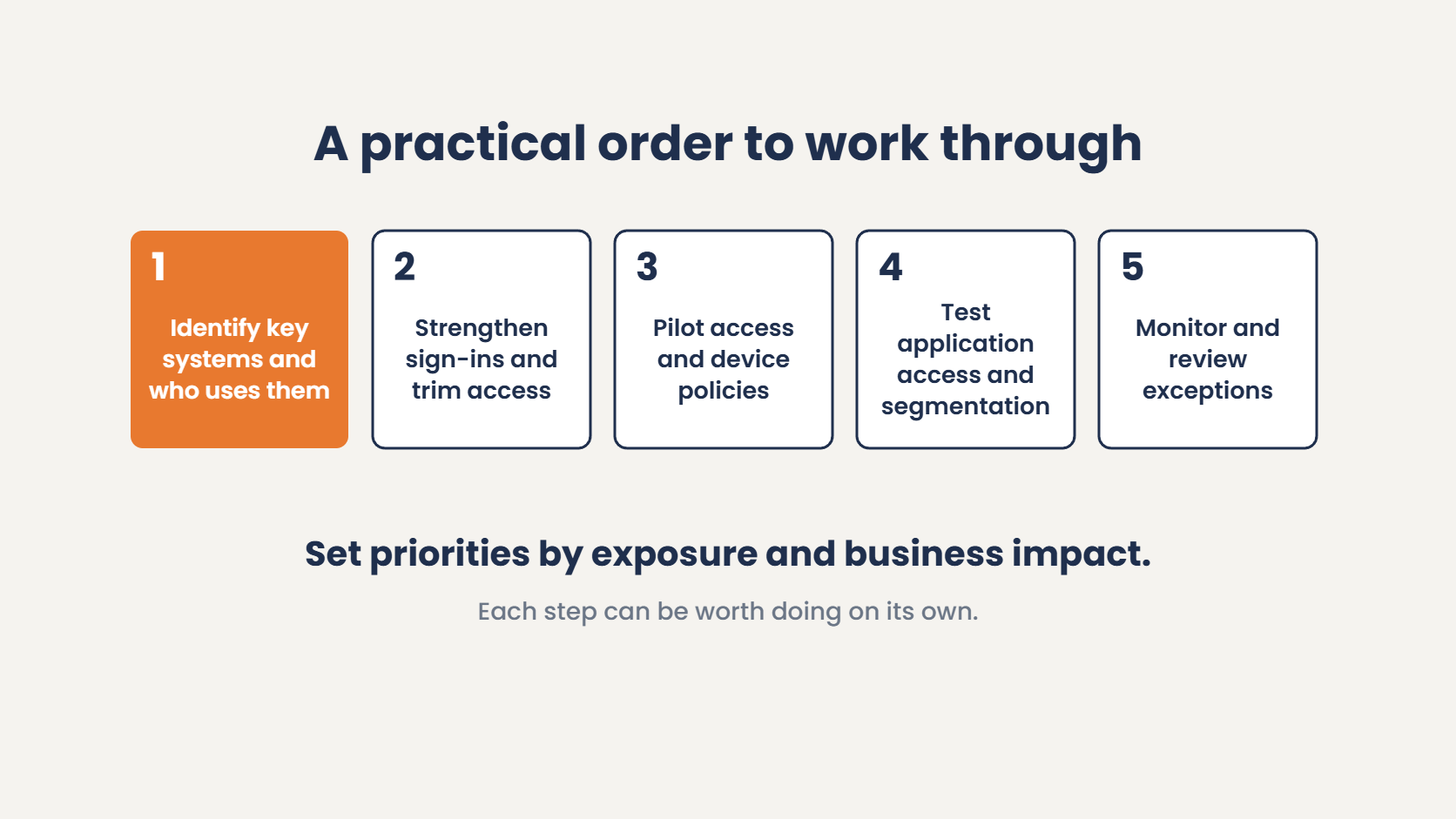 A practical order for zero trust security: identify key systems, strengthen sign-ins and trim access, pilot policies, test application access and segmentation, then monitor and review