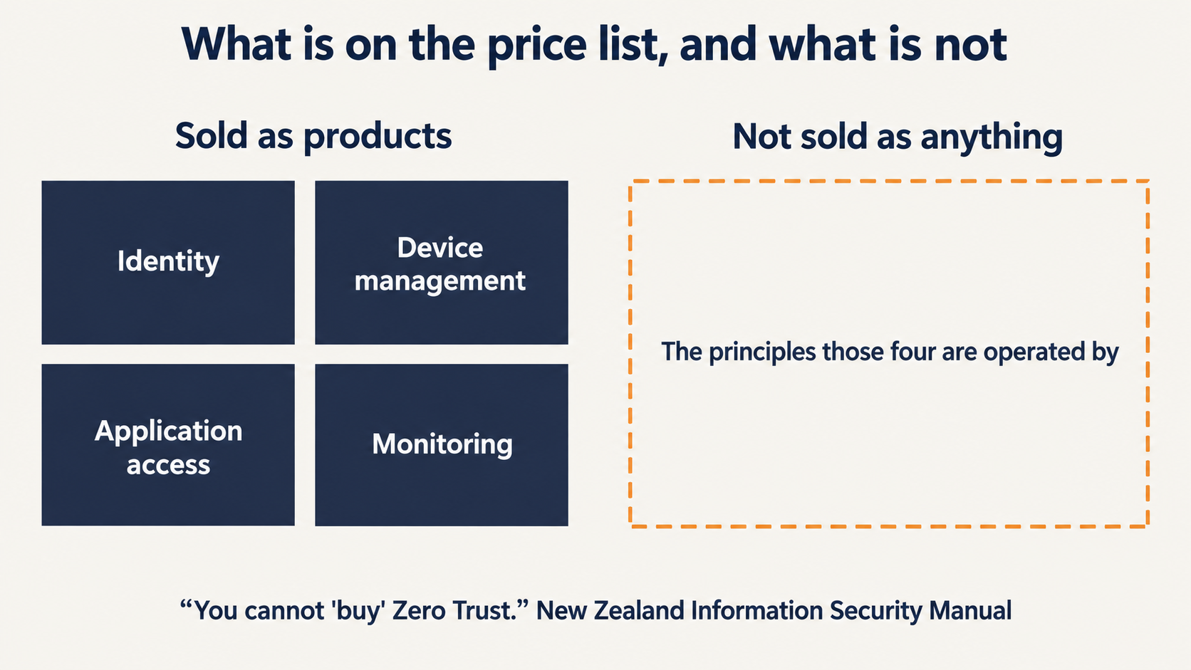 Zero trust security drawn as the principles behind four products rather than a product itself