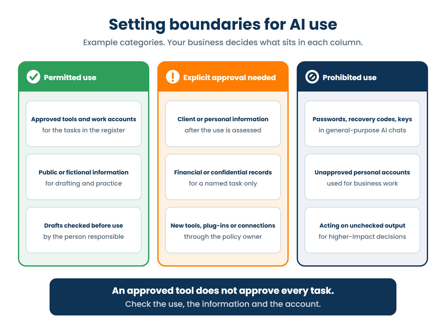 AI acceptable use policy example: permitted use, explicit approval needed and prohibited use, showing that an approved tool does not approve every task