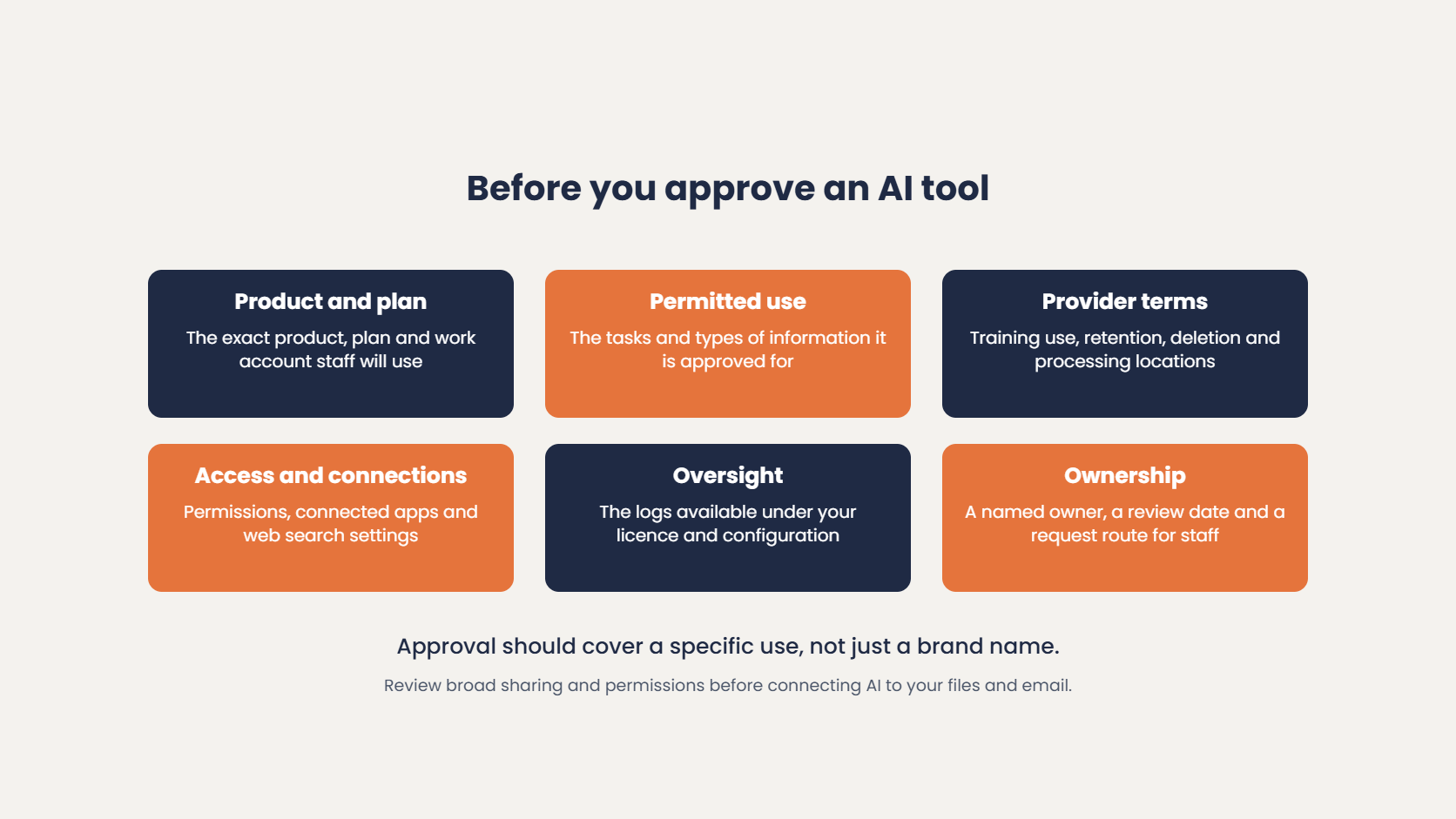 Before approving an AI tool: product and plan, permitted use, provider terms, access and connections, oversight and a named owner with a review date
