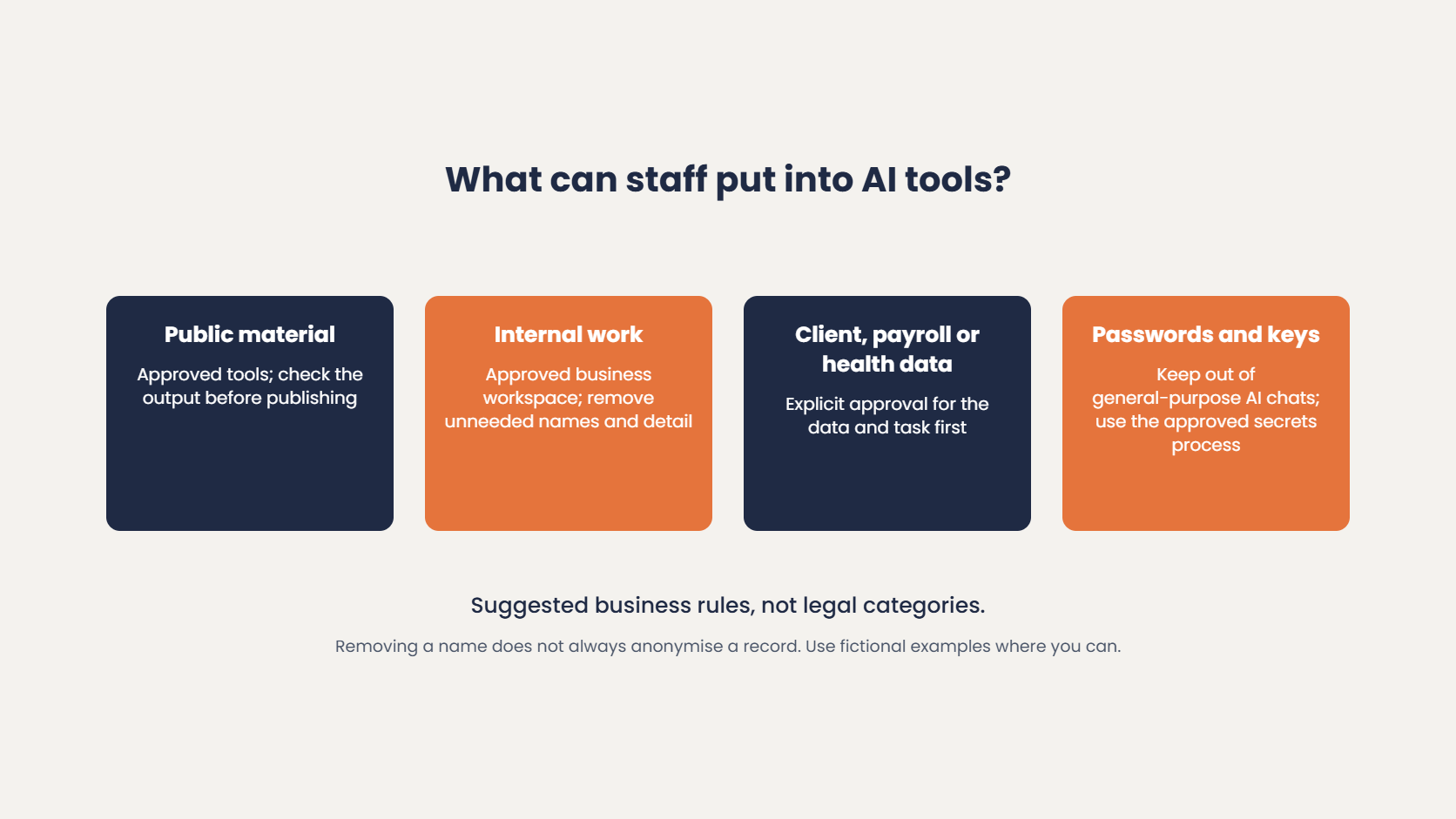 What staff can put into AI tools: public material in approved tools, internal work in an approved business workspace, client, payroll or health data only with explicit approval, and passwords and keys kept out of AI chats