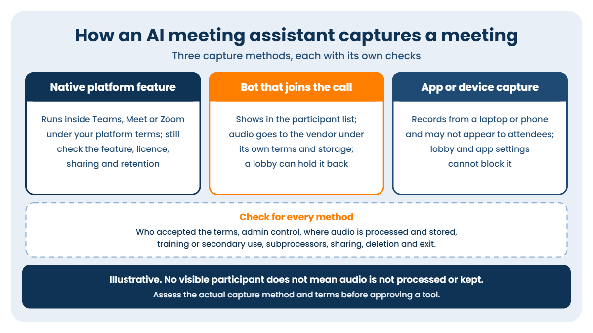How an AI meeting assistant captures a meeting: a native platform feature, a bot that joins the call as a participant, or an app or device recording locally, with the checks that apply to every method