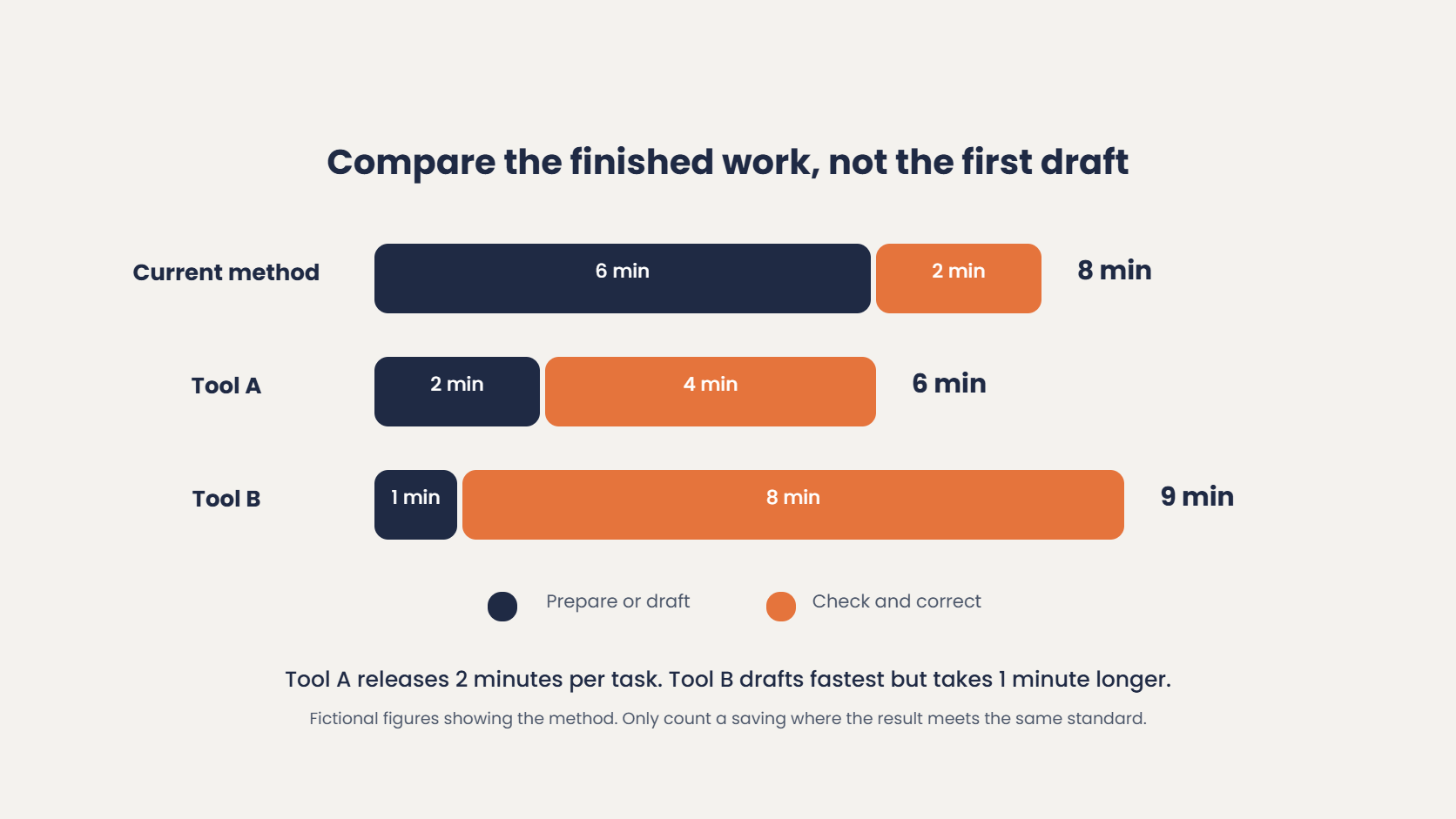 Comparing finished work: current method 8 minutes, Tool A 6 minutes and Tool B 9 minutes once drafting and checking time are both counted (fictional figures)