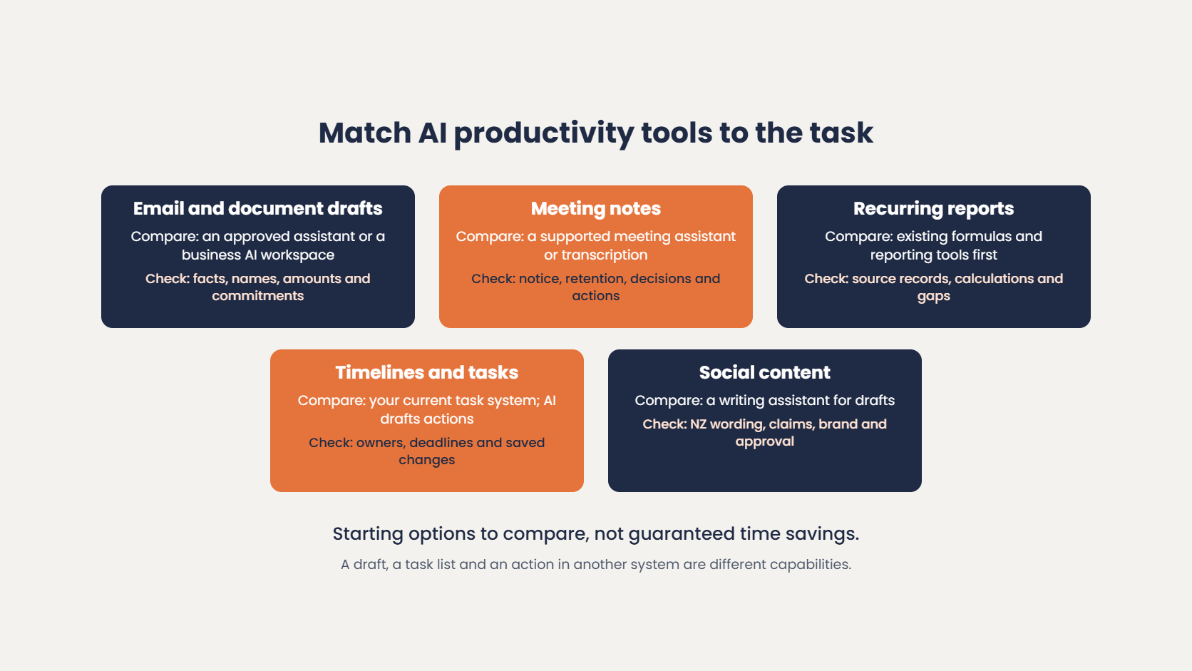 Match AI productivity tools to the task: first options to compare and what to check for email drafts, meeting notes, recurring reports, timelines and tasks, and social content