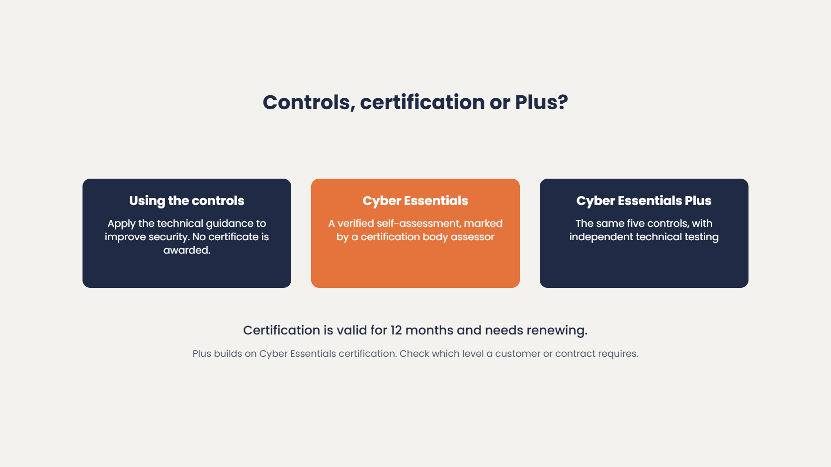 Cyber Essentials options compared: using the controls, Cyber Essentials certification and Cyber Essentials Plus with independent technical testing