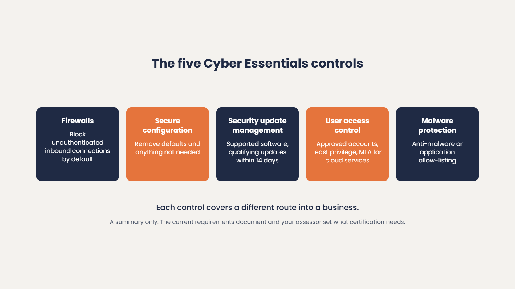 The five Cyber Essentials controls: firewalls, secure configuration, security update management, user access control and malware protection