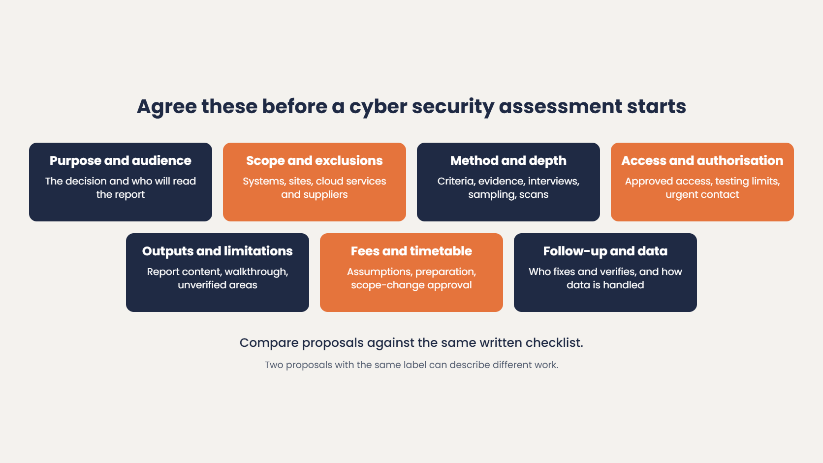 Agree these before a cyber security assessment starts: purpose and audience, scope and exclusions, method and depth, access and authorisation, outputs and limitations, fees and timetable, and follow-up and data handling