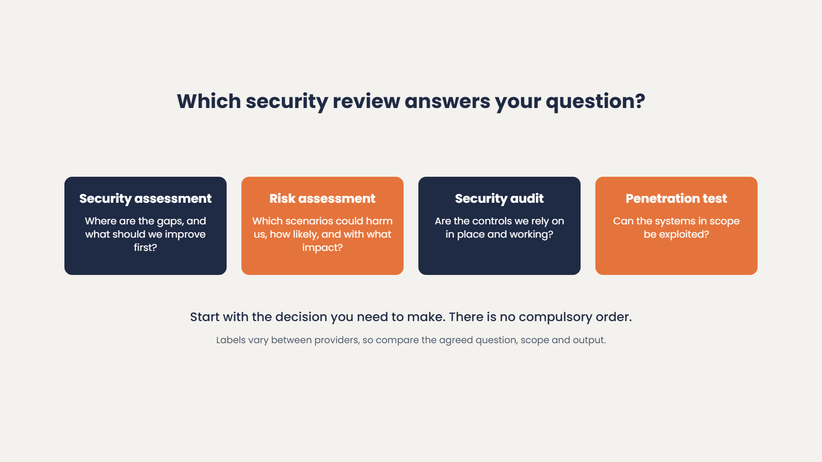 Which security review answers your question: a security assessment finds gaps and priorities, a risk assessment weighs scenarios, likelihood and impact, an audit checks controls, and a penetration test checks whether systems in scope can be exploited
