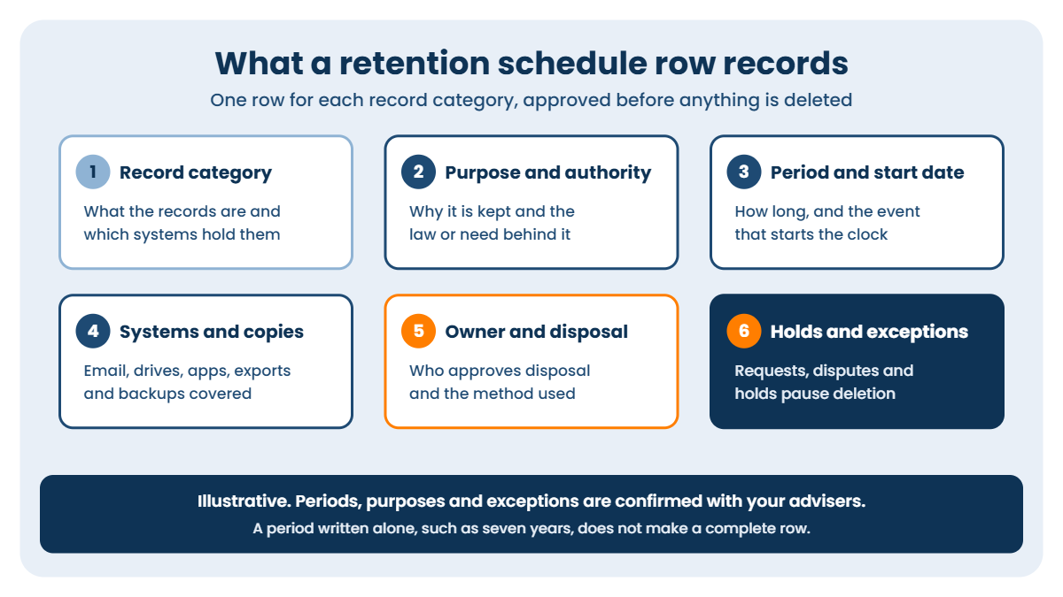 Data retention policy schedule row: record category, purpose and authority, period and start date, systems and copies, owner and disposal, holds and exceptions.