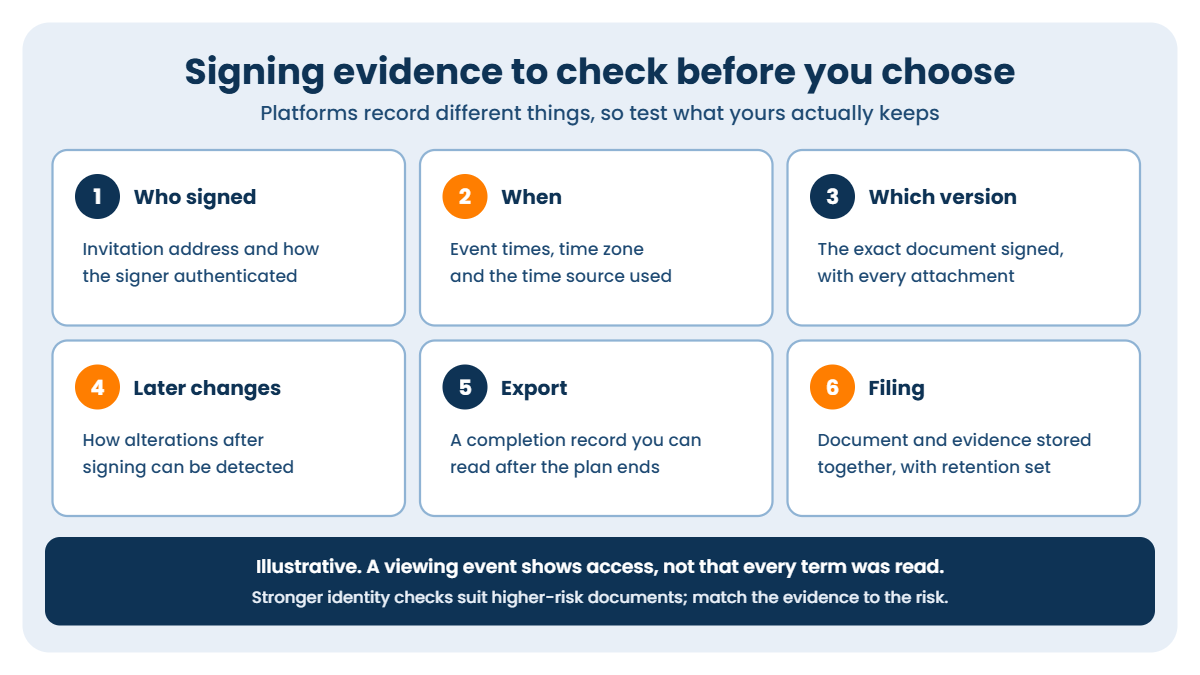 Electronic signature evidence to check before choosing a platform: who signed and how they authenticated, event times and time source, the version signed with attachments, how later changes are detected, an exportable completion record, and filing with retention set