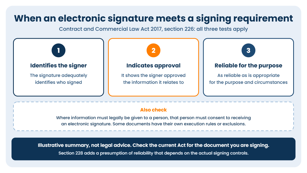 When an electronic signature meets a signing requirement under section 226: it identifies the signer, indicates approval of the information and is as reliable as is appropriate for the purpose and circumstances; recipient consent and document-specific rules may also apply
