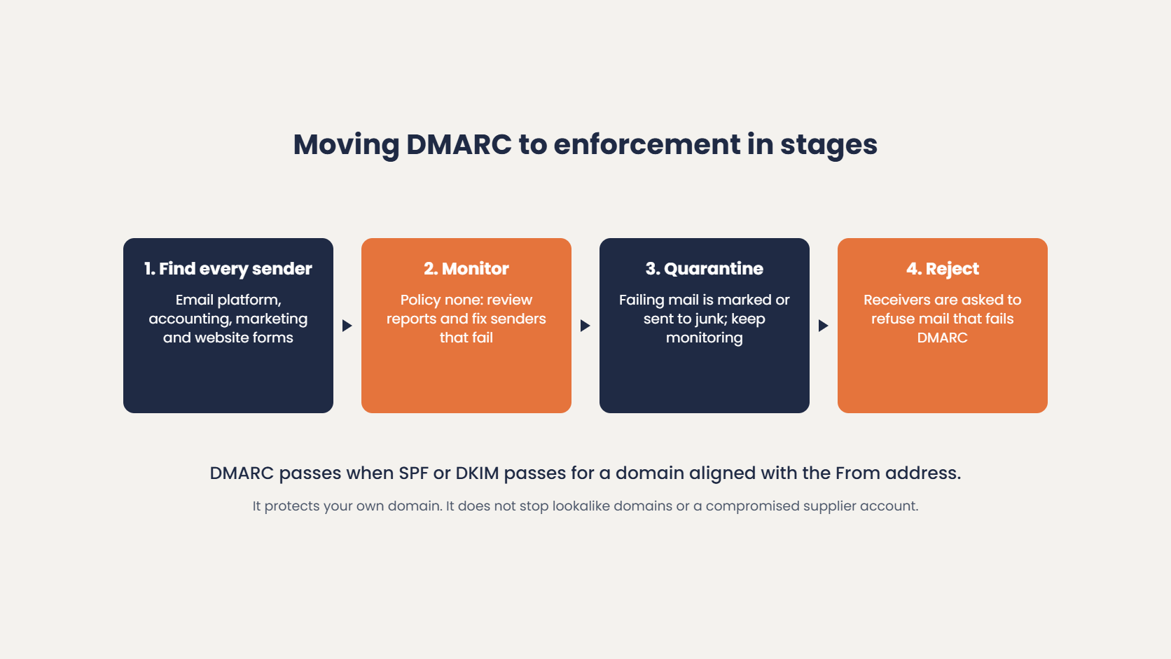 Moving DMARC to enforcement in stages: find every sender, monitor with policy none, quarantine, then reject