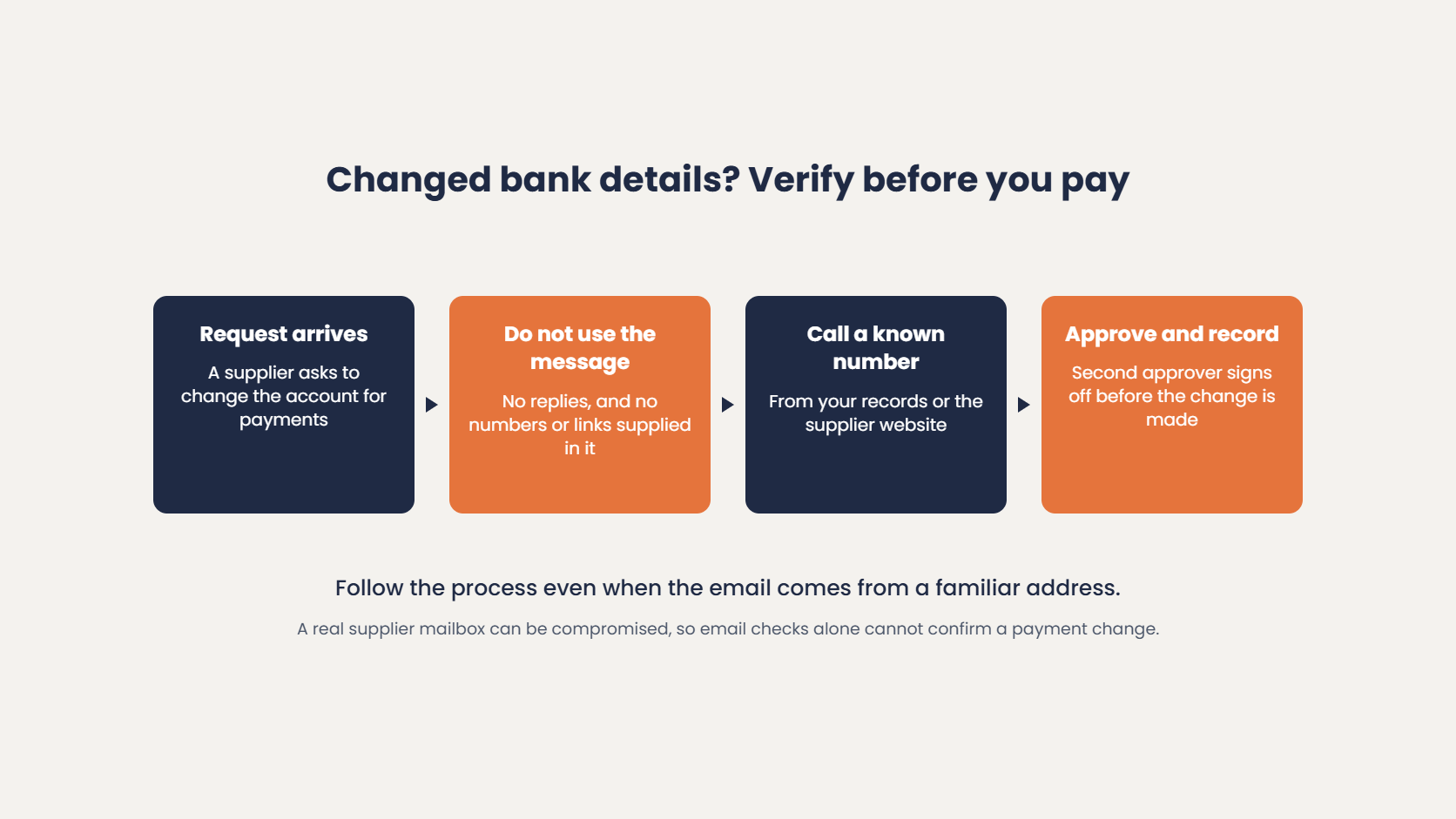 Verifying changed bank details: do not use contact details in the message, call a known number and approve with a second person