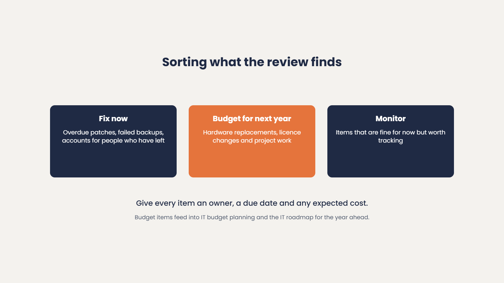 Sorting EOFY IT checklist findings into fix now, budget for next year and monitor
