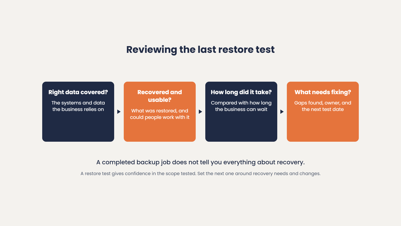 Reviewing the last restore test: right data covered, recovered and usable, how long it took, and what needs fixing