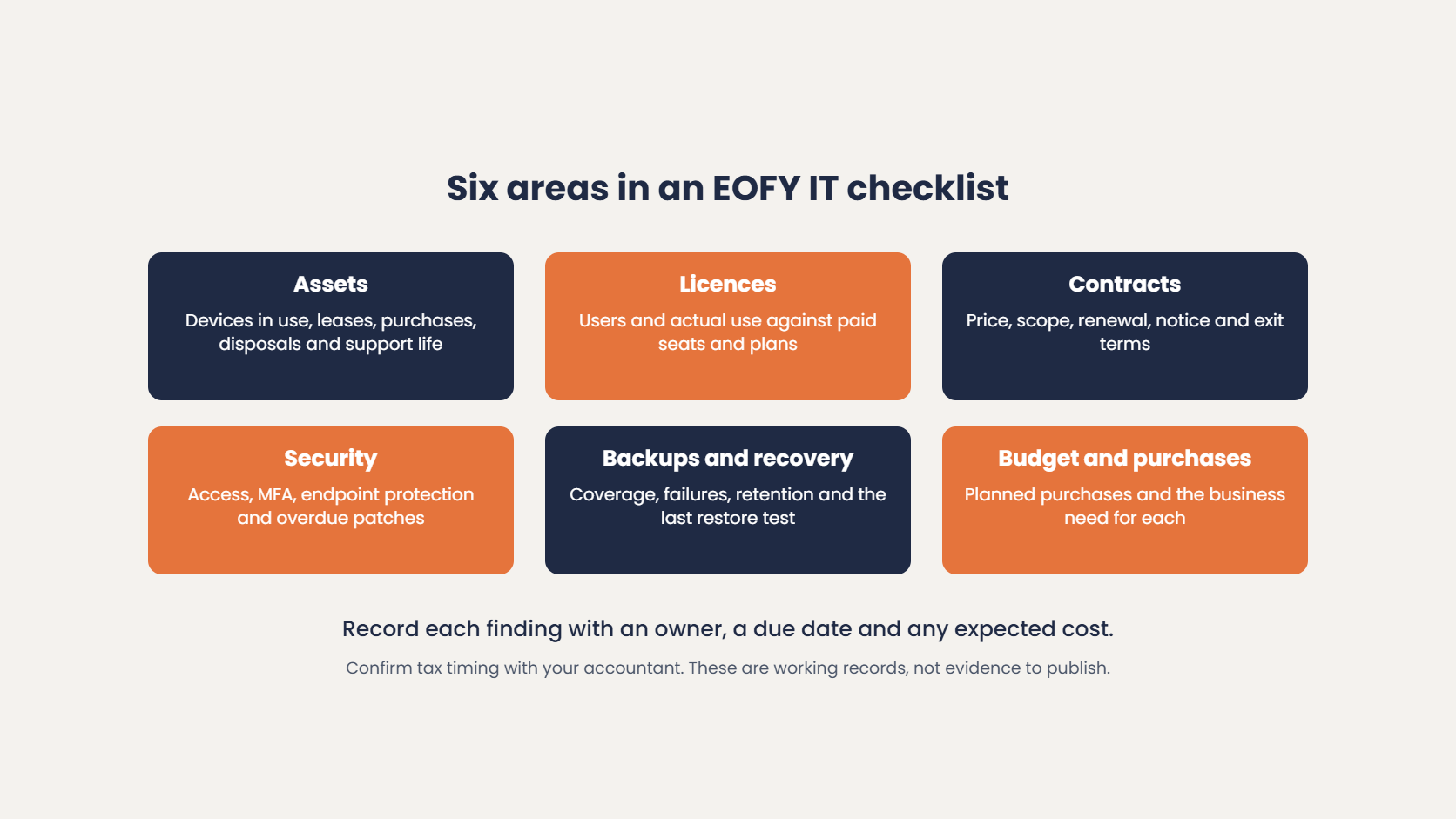Six areas in an EOFY IT checklist: assets, licences, contracts, security, backups and recovery, and budget and purchases