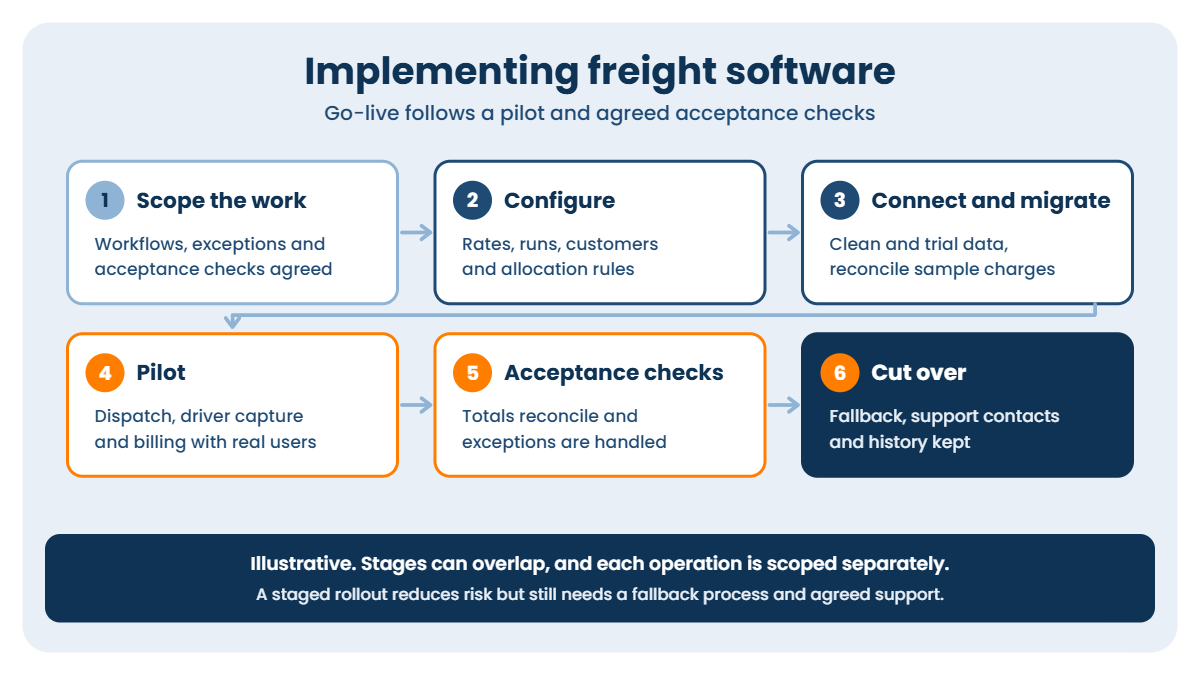 Freight software implementation: scope, configure, connect and migrate, pilot, acceptance checks and cut over