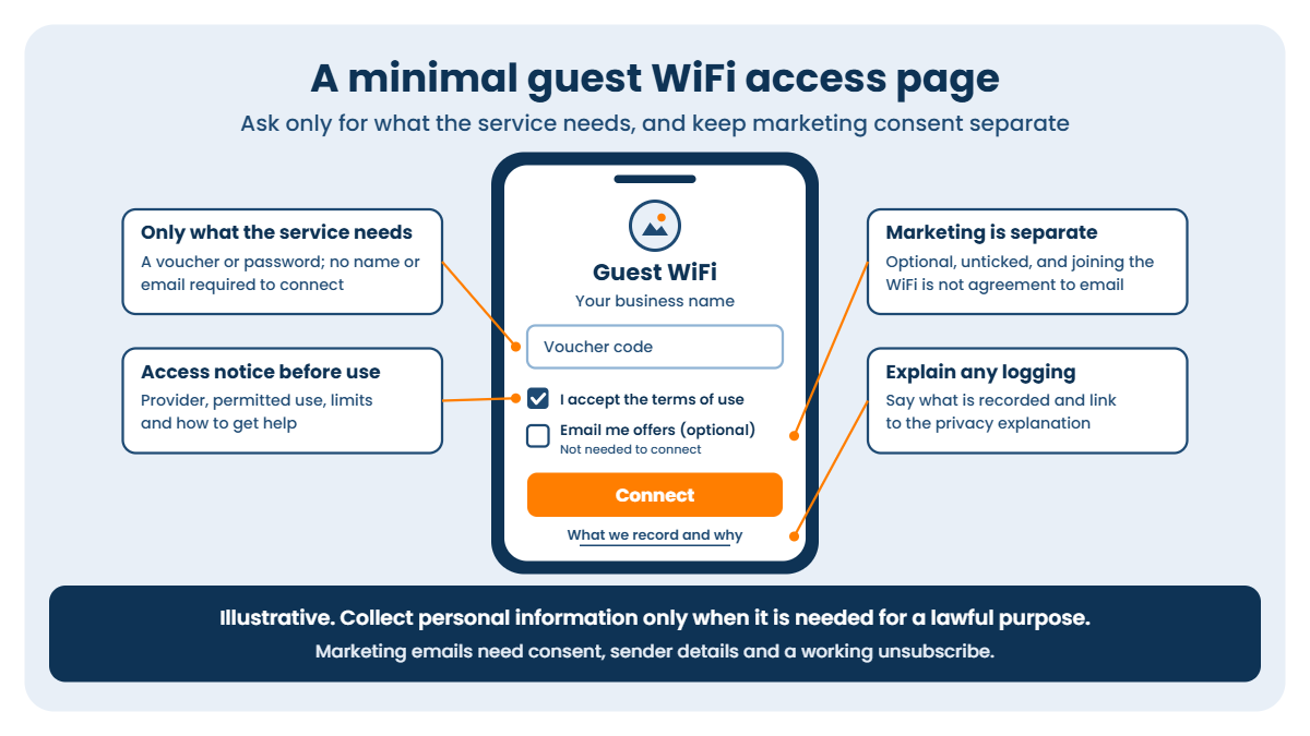 A minimal guest WiFi access page with a voucher code, a terms checkbox, an optional unticked marketing box and a link explaining what is recorded