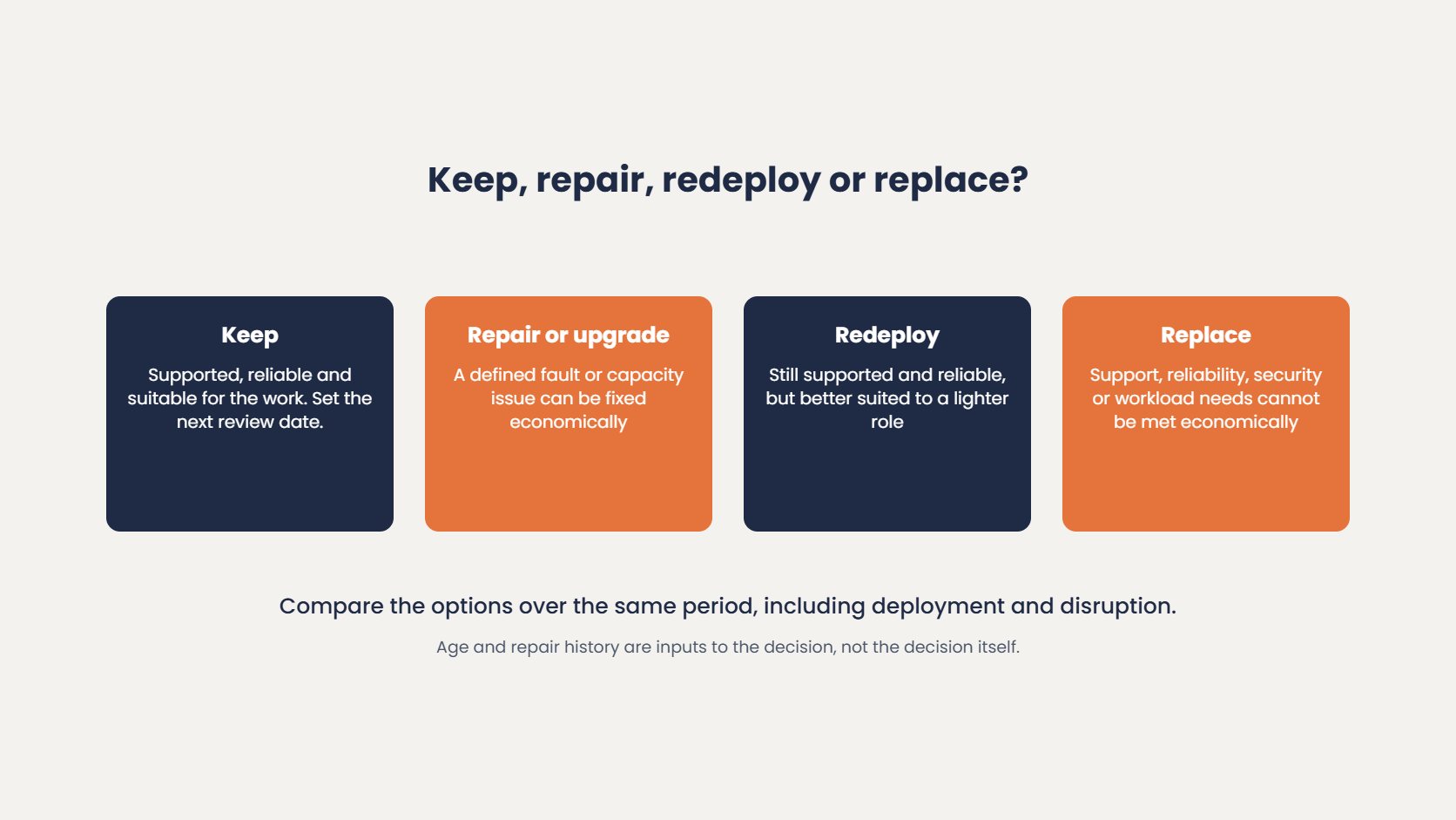 Hardware lifecycle planning decisions: keep, repair or upgrade, redeploy, or replace, based on support, reliability, security and workload