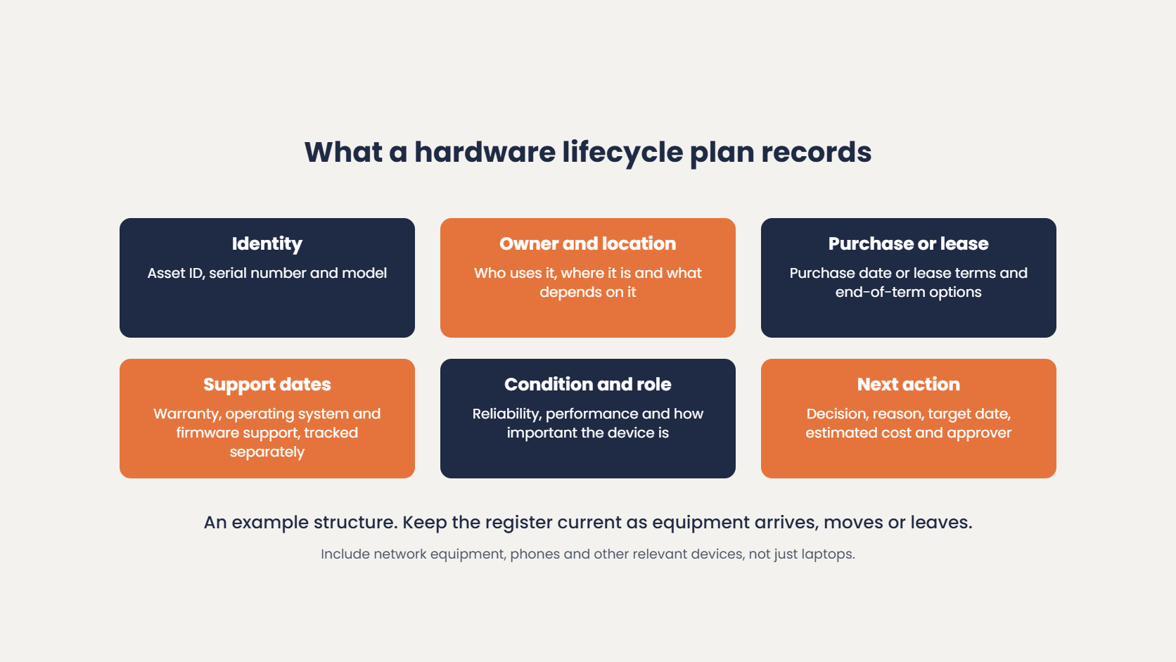 What a hardware lifecycle plan records: identity, owner and location, purchase or lease details, support dates, condition and role, and the next action