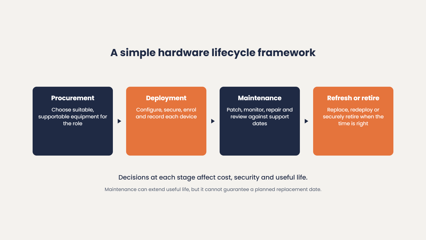 A simple hardware lifecycle framework: procurement, deployment, maintenance, then refresh or retirement