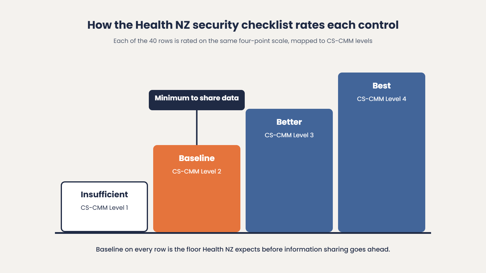 Health NZ security checklist ratings mapped to CS-CMM levels, with Baseline at Level 2 as the minimum