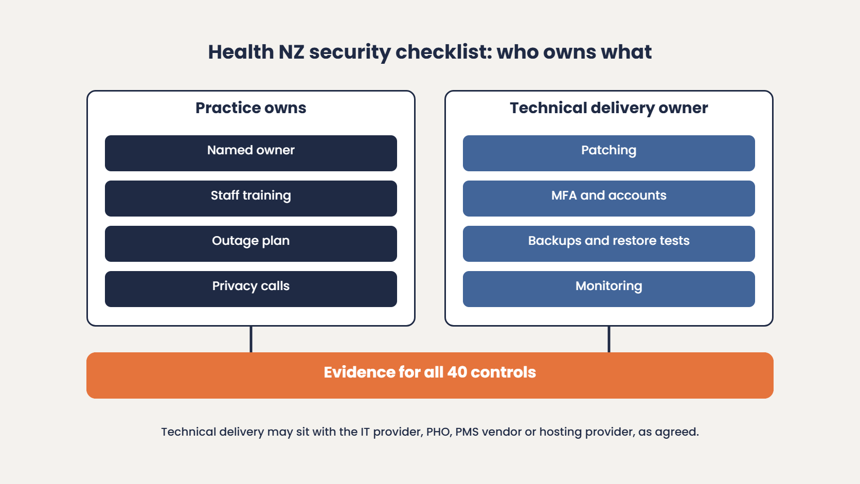Who owns each Health NZ security checklist control: practice duties beside the technical delivery owner