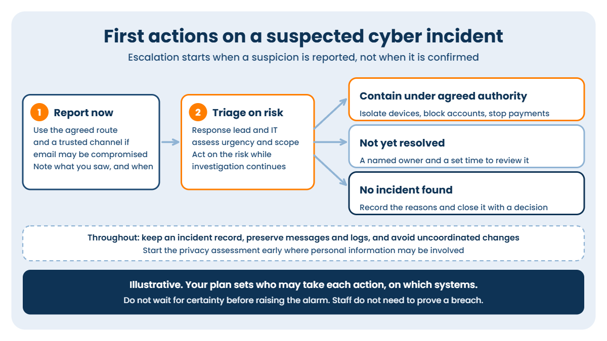 Incident response plan first actions: report now, triage on risk, then contain, keep unresolved under review, or close