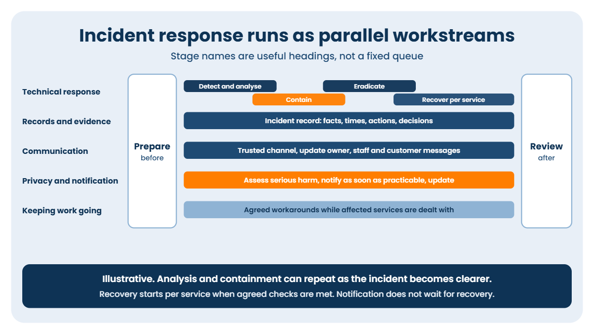 Incident response plan workstreams: technical, records, communication, privacy and continuity run in parallel
