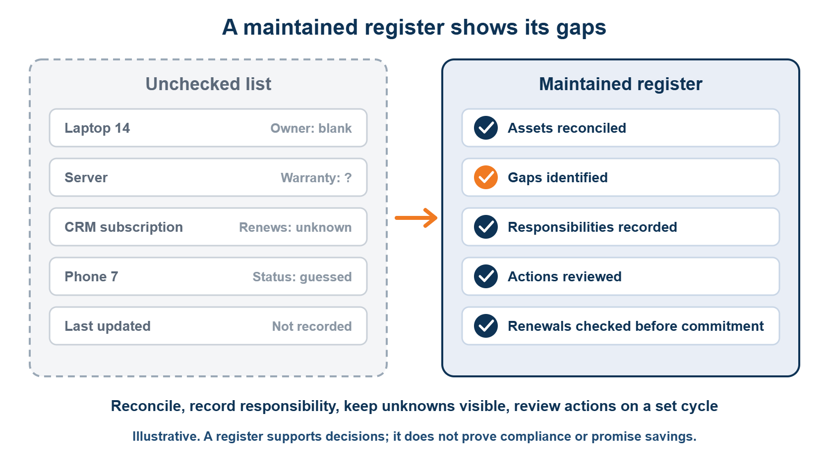 IT asset management comparison: an unchecked list with blank owners and unknown dates beside a maintained register showing reconciled assets, identified gaps, recorded responsibilities and reviewed actions