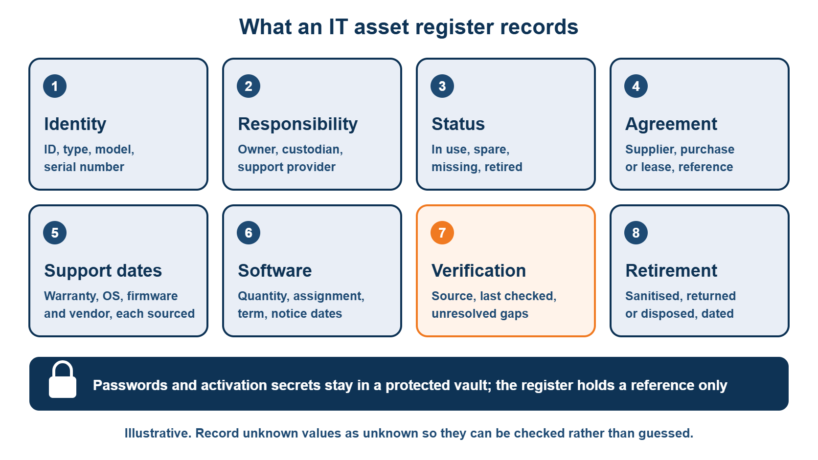 IT asset management register fields: identity, responsibility, status, agreement, support dates, software commitments, verification and retirement