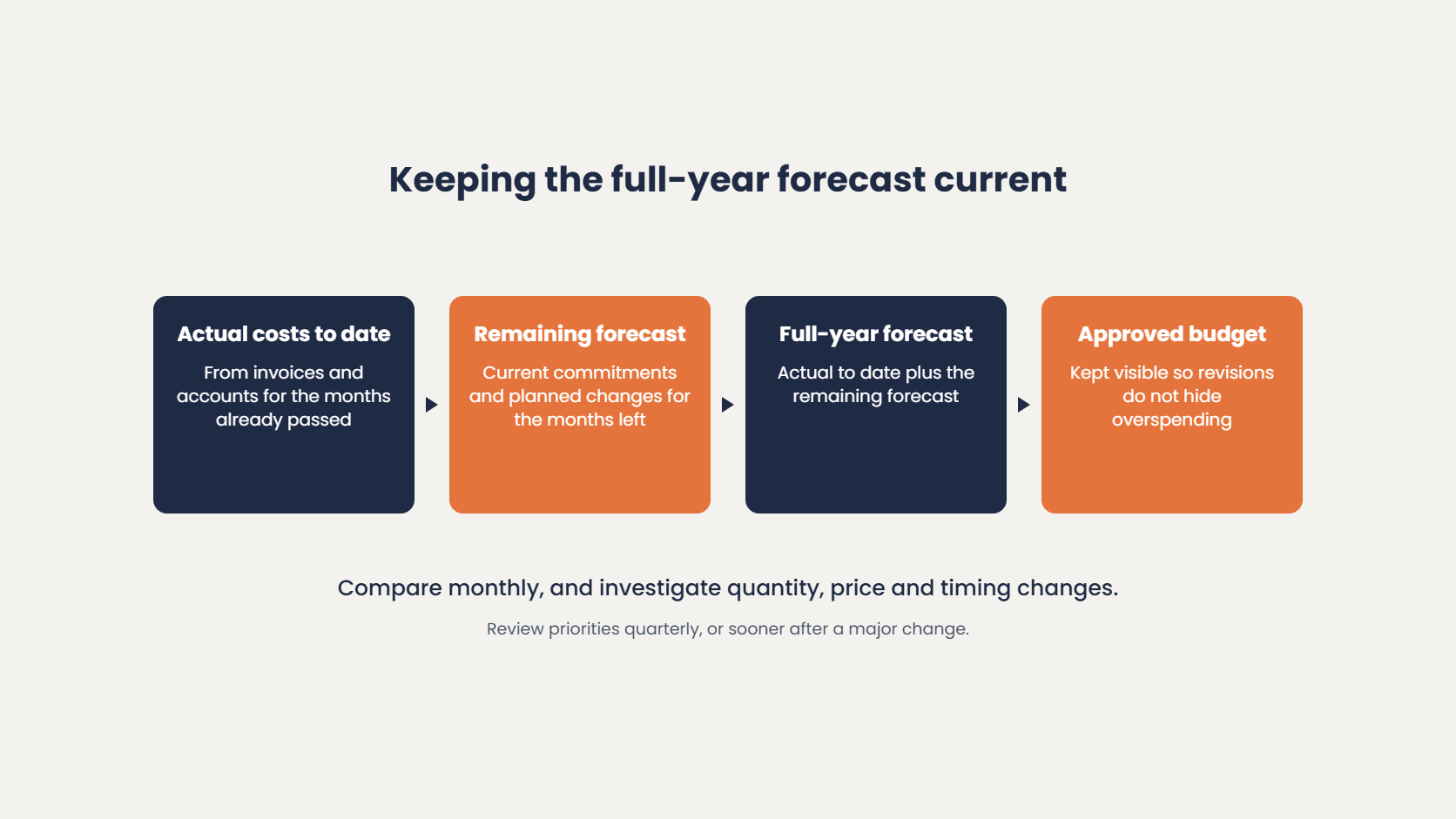 Keeping the full-year forecast current: actual costs to date plus the remaining forecast, compared with the approved budget