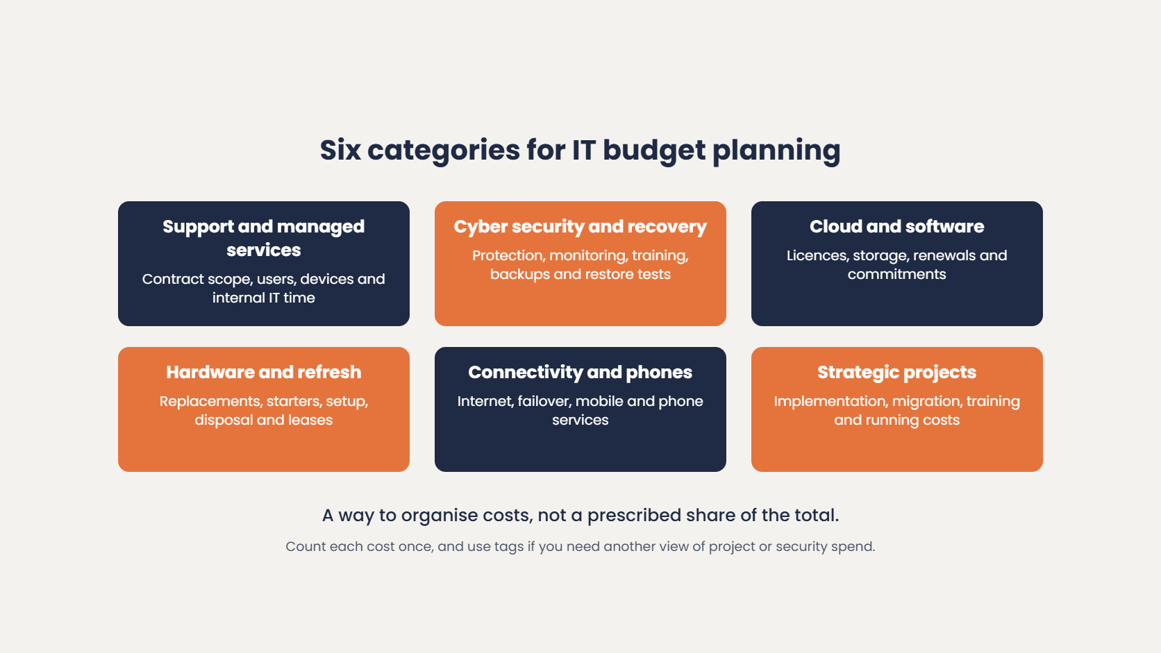 Six categories for IT budget planning: support and managed services, cyber security and recovery, cloud and software, hardware and refresh, connectivity and phones, and strategic projects
