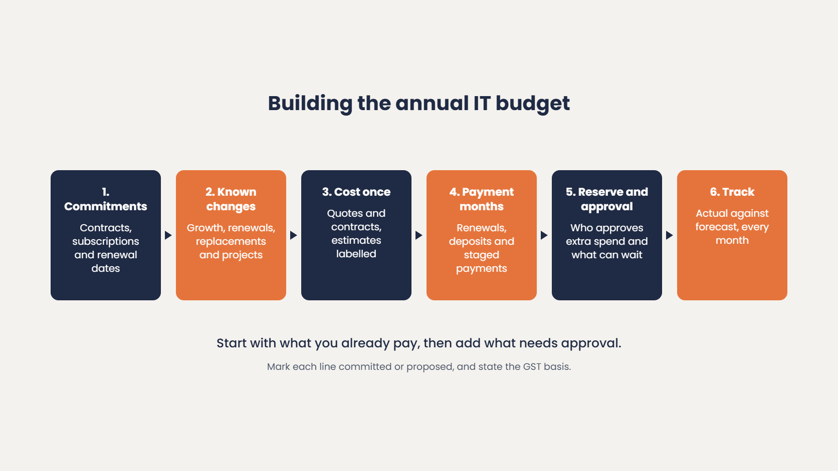 Building the annual IT budget in six steps: commitments, known changes, cost once, payment months, reserve and approval, and tracking