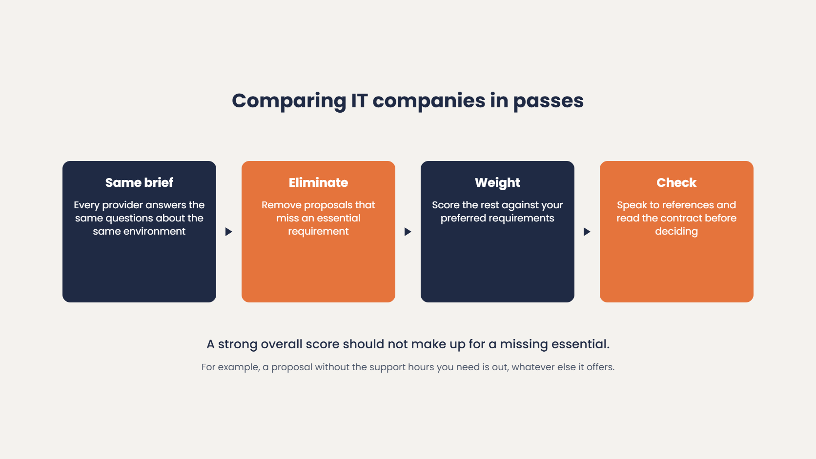 Comparing IT companies in four passes: send every provider the same brief, eliminate proposals that miss an essential requirement, weight the rest against preferred requirements, then check references and the contract