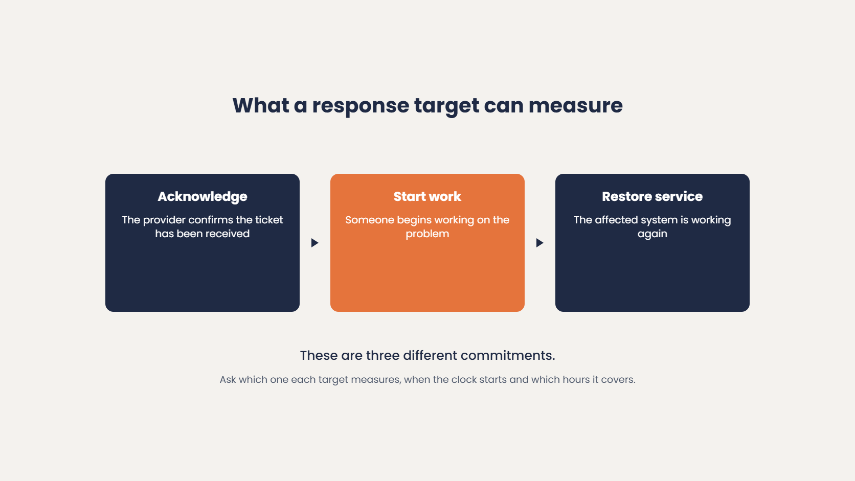 What an IT support response target can measure: acknowledging the ticket, starting work or restoring service, which are three different commitments
