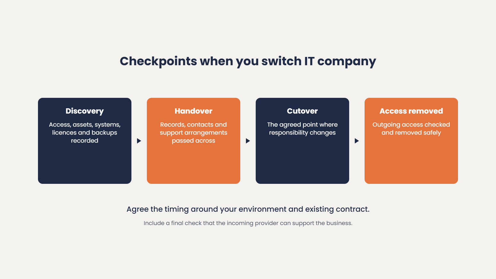 Checkpoints when switching IT company: discovery of access, assets, licences and backups, handover of records and contacts, the cutover point where responsibility changes, and safe removal of outgoing access
