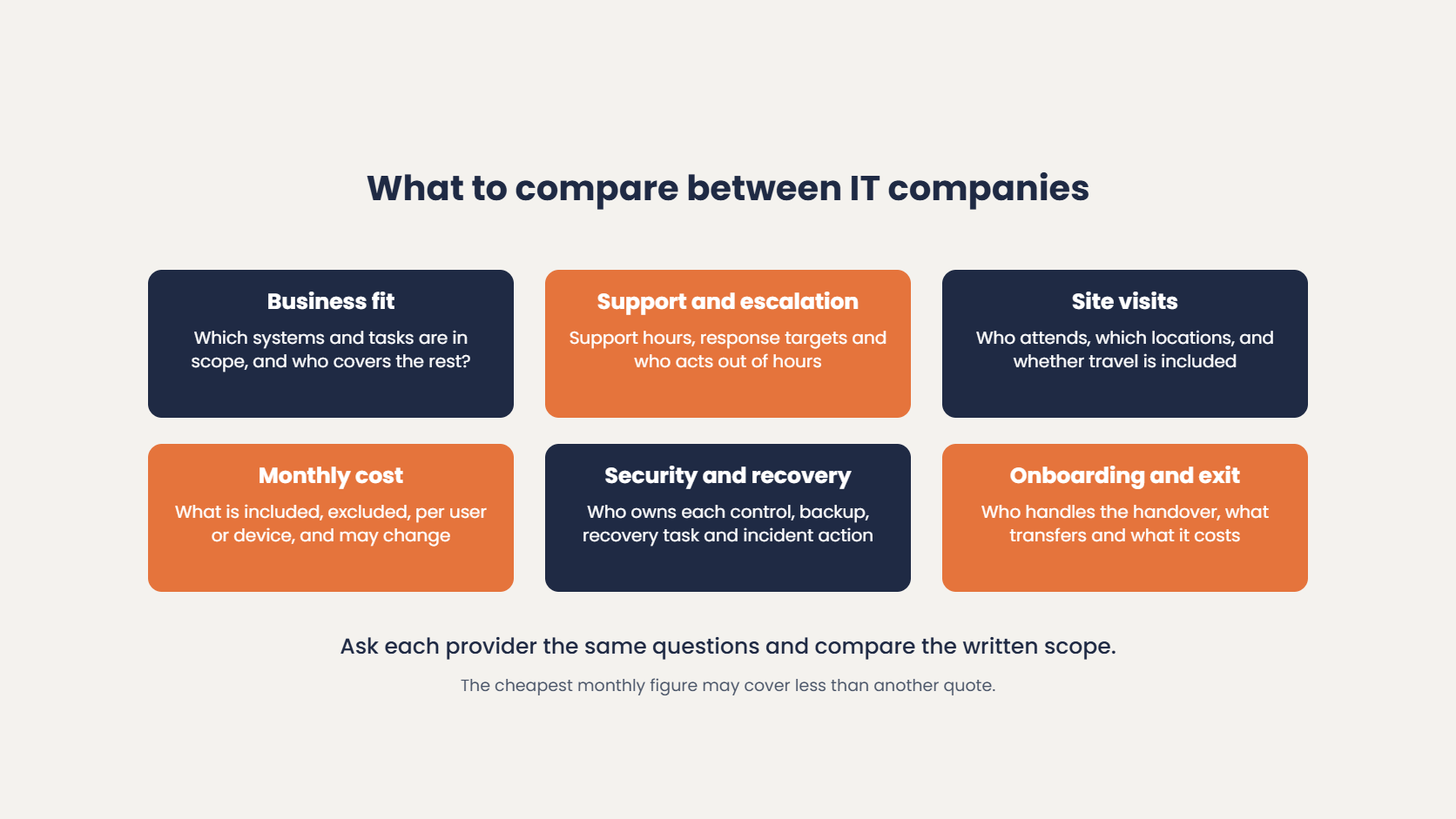What to compare between IT companies in Dunedin: business fit, support and escalation, site visits, monthly cost, security and recovery, and onboarding and exit
