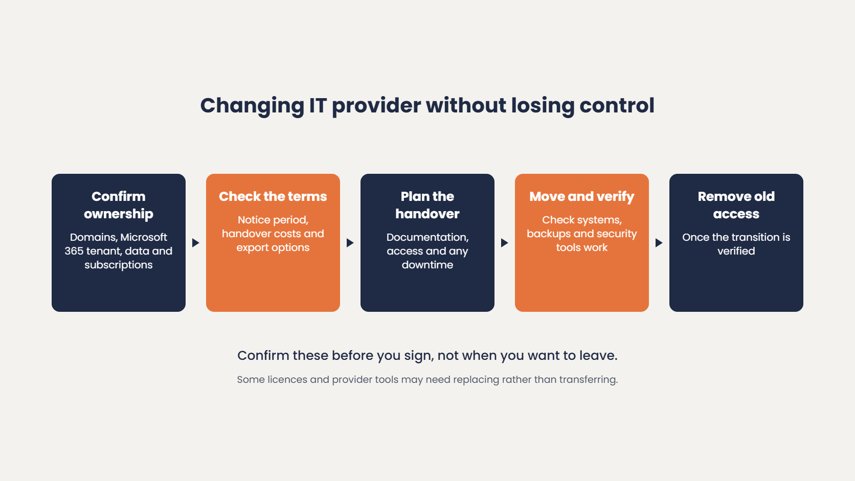 Changing IT provider: confirm ownership, check the terms, plan the handover, move and verify, then remove old access