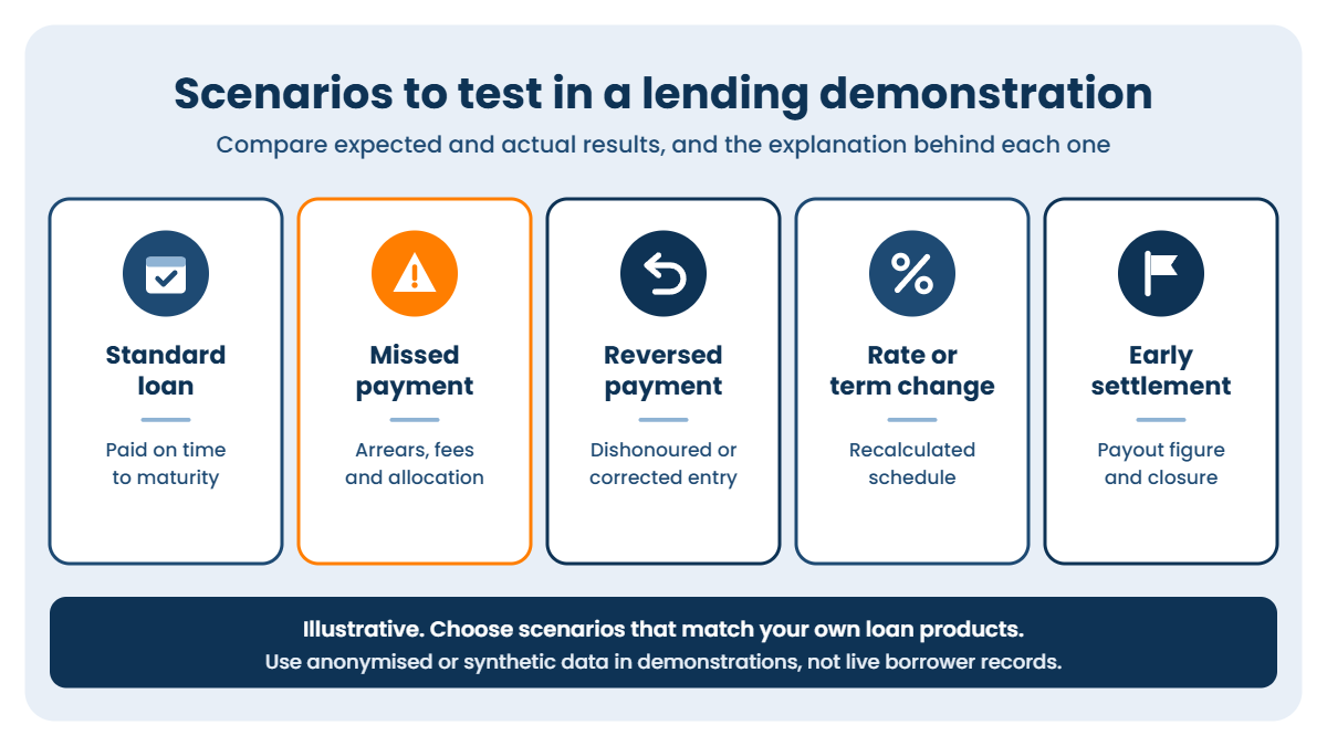 Lending software demonstration scenarios: standard loan, missed payment, reversed payment, rate or term change, early settlement