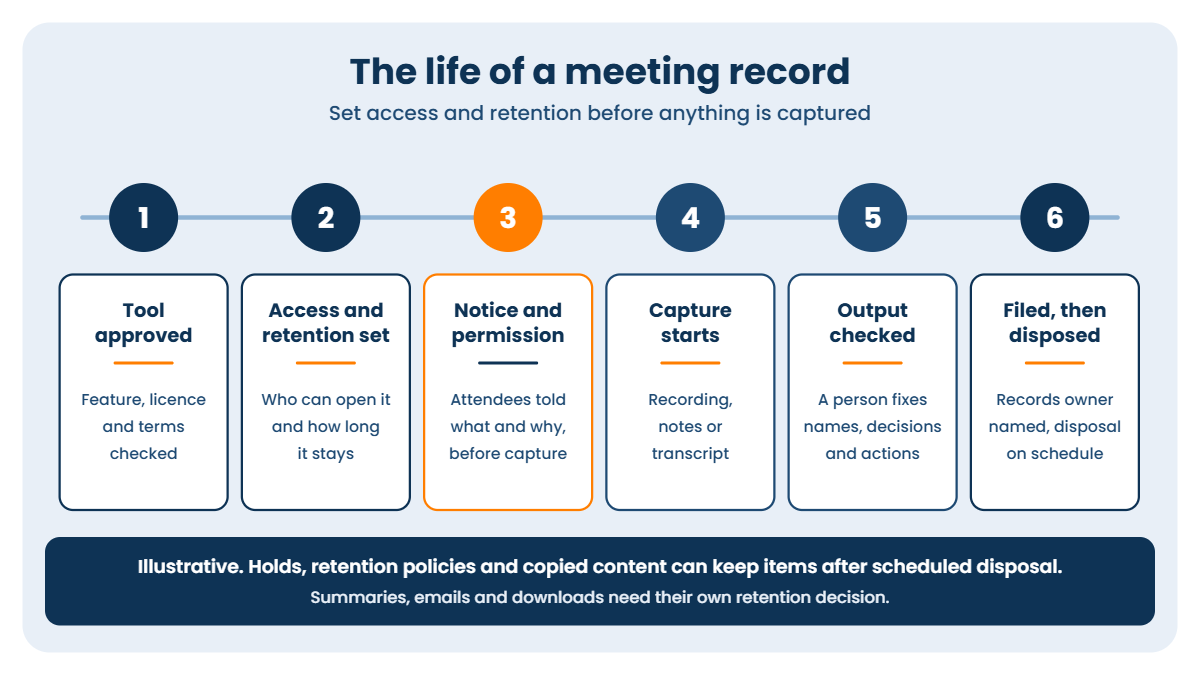 The life of a meeting record: tool approved, access and retention set, notice and permission addressed, capture starts, output checked by a person, then filed with a records owner and disposed on schedule